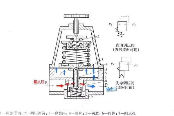 精控調(diào)壓閥的工作原理、技術(shù)特點及行業(yè)應用